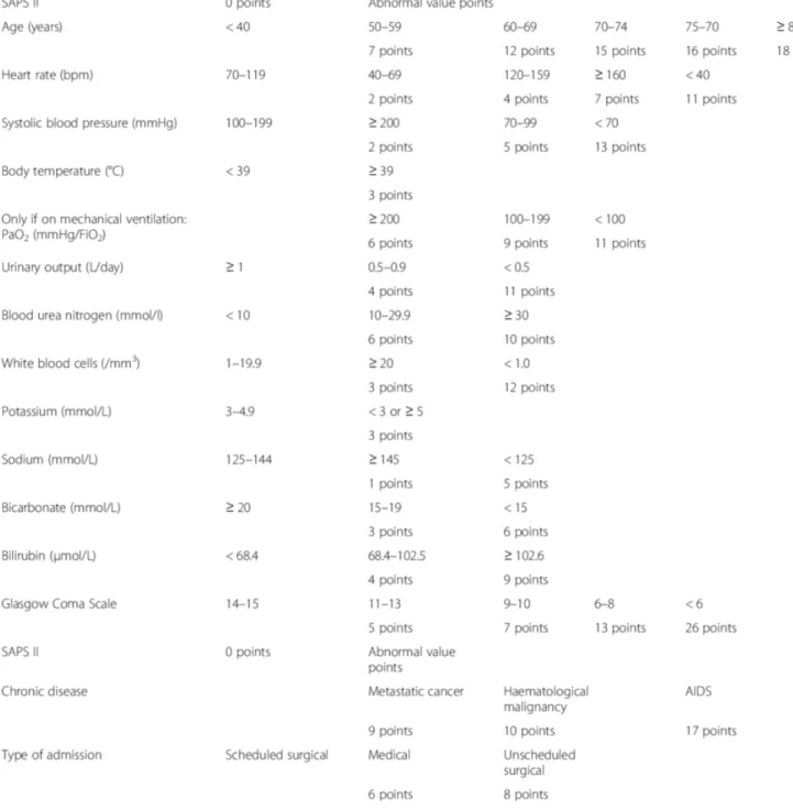 Figure 5 : SAPS II SCORE [55] 