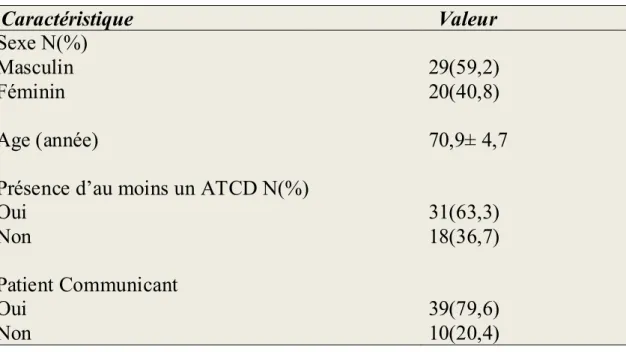 Tableau 1. Caractéristiques sociodémographiques de la population. 