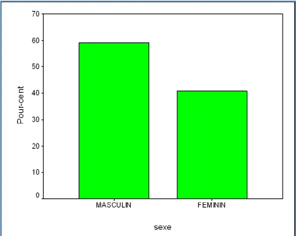 Figure 2:Répartition des malades selon le sexe. 