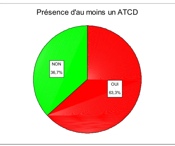 Figure 3: Répartition des malades selon la présence d’au moins un facteur de risque. 