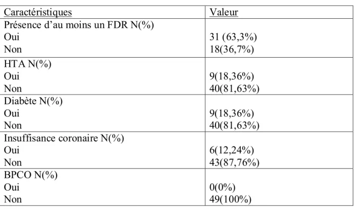 Tableau 2: Facteurs De Risque. 