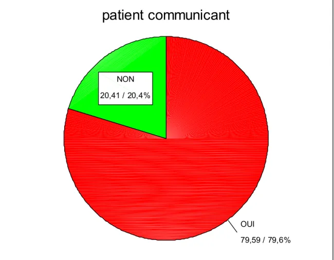 Figure 4: Répartition des patients communicants ou pas 