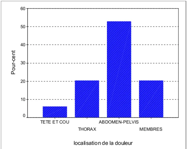 Figure 5: Répartition des malades selon la localisation de la douleur. 