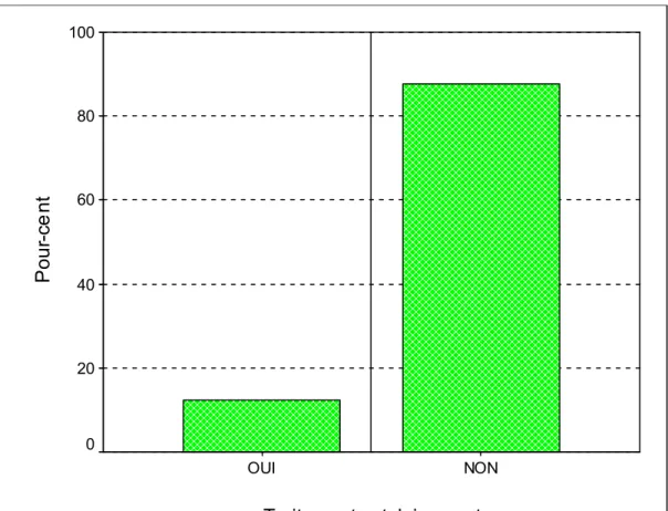 Figure 6: Médication antérieure. 