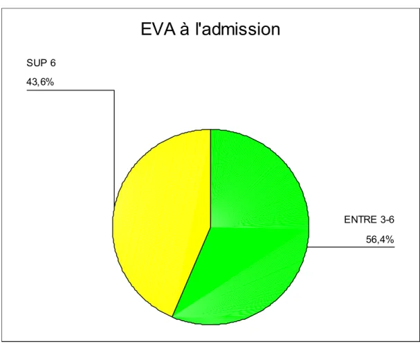 Figure 7 : EVA concernant le groupe des patients communicants avant soins . 