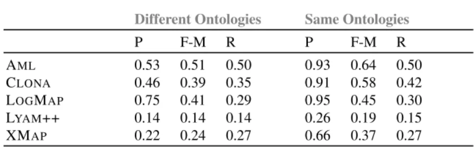 Table 1. Evaluation metrics average values for C LONA and other methods