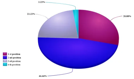 Figure 2. Percentages of occupied positions by C LONA over all tests