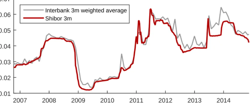 Figure 3: Shibor (weekly) versus quantity-weighted average lending rate (monthly) 2007 2008 2009 2010 2011 2012 2013 20140.010.020.030.040.050.060.07