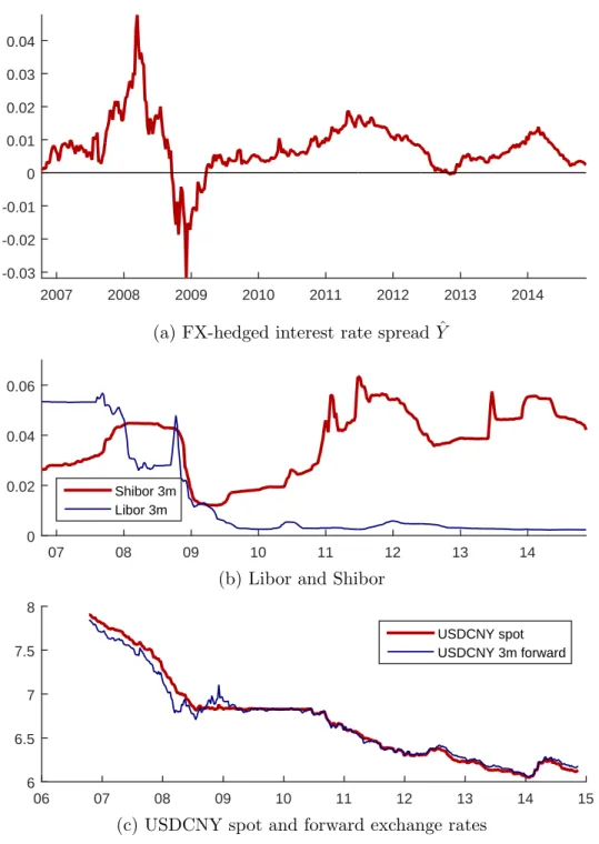 Figure 4: Proxy for collateral demand of commodities, ˆ Y , and its components 2007 2008 2009 2010 2011 2012 2013 2014-0.03-0.02-0.0100.010.020.030.04