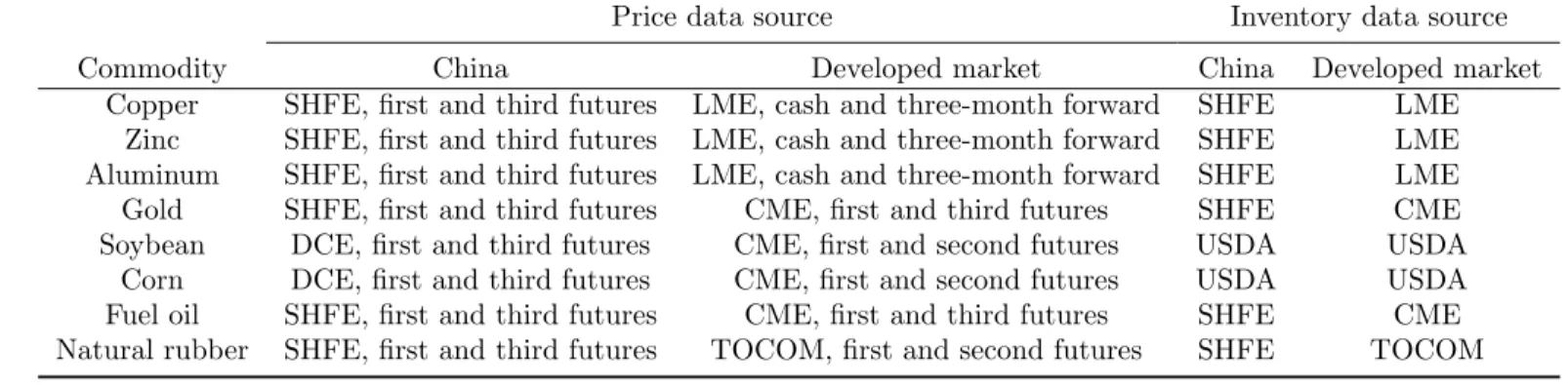 Table 1: Data sources of commodities prices and inventories