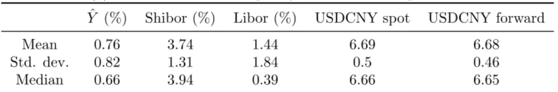 Table 2: Summary statistics