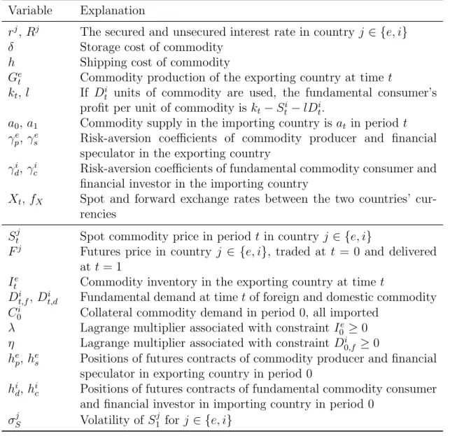 Table A1: Key model variables