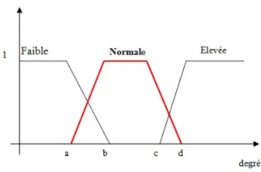 Figure 2 – Partition floue de l’attribut "Degré".