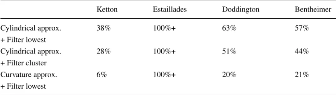 Table 3 Relative error of the proposed image-based EMA method to DNS results provided in [41] for permeability estimations