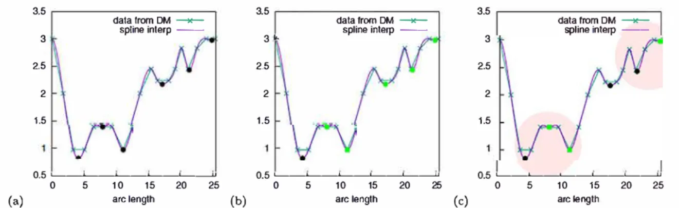 Fig. 3  The local minima filtering methods are illustrated on one of the  Bentheimer vectorized skeleton 's edge:  a no filtering, b Jowest kept,  and c clustering