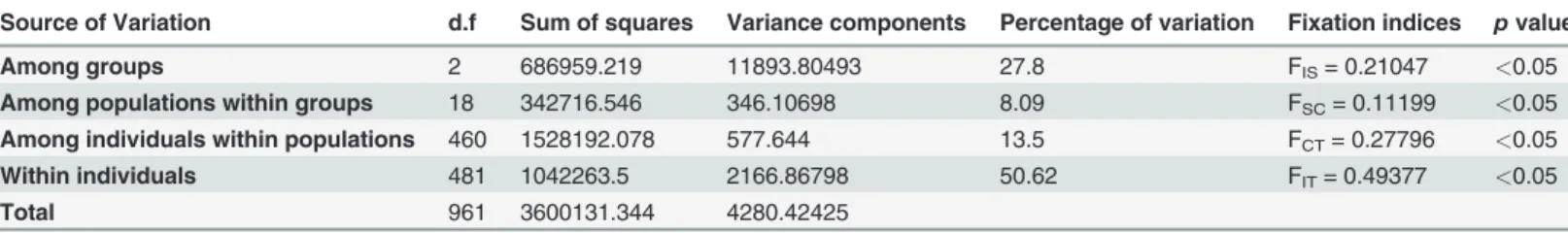 Table 2. Hierarchical analysis of molecular variance (AMOVA)