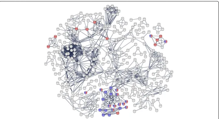 Fig. 6 Interaction network resulting from the set of down regulated genes in acclimated flies