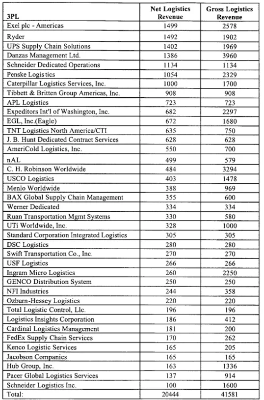 Table  4:  North American-Based  3PL  Revenue