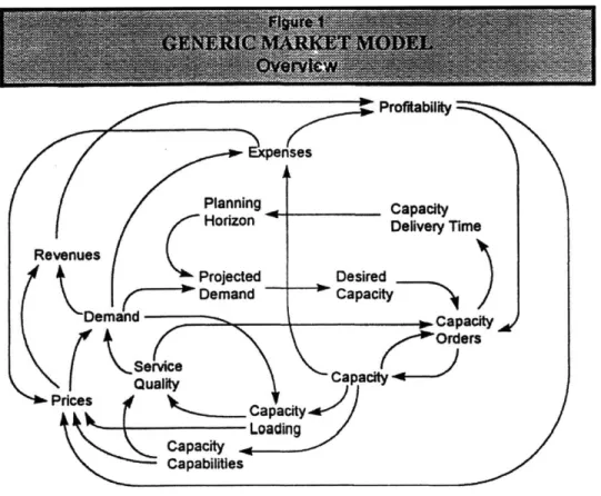 Figure  1:  Generic  Market  Model by  Henry  Weil