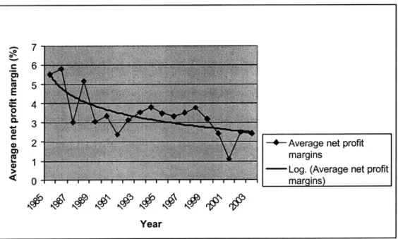 Figure  2:  Average  Net Profit Margins,  1985-2003