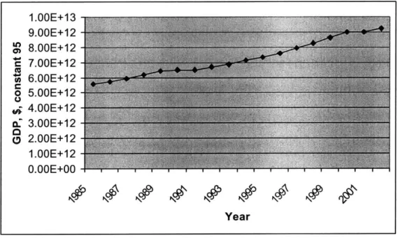 Figure 3: GDP  of the US,  1985-2003