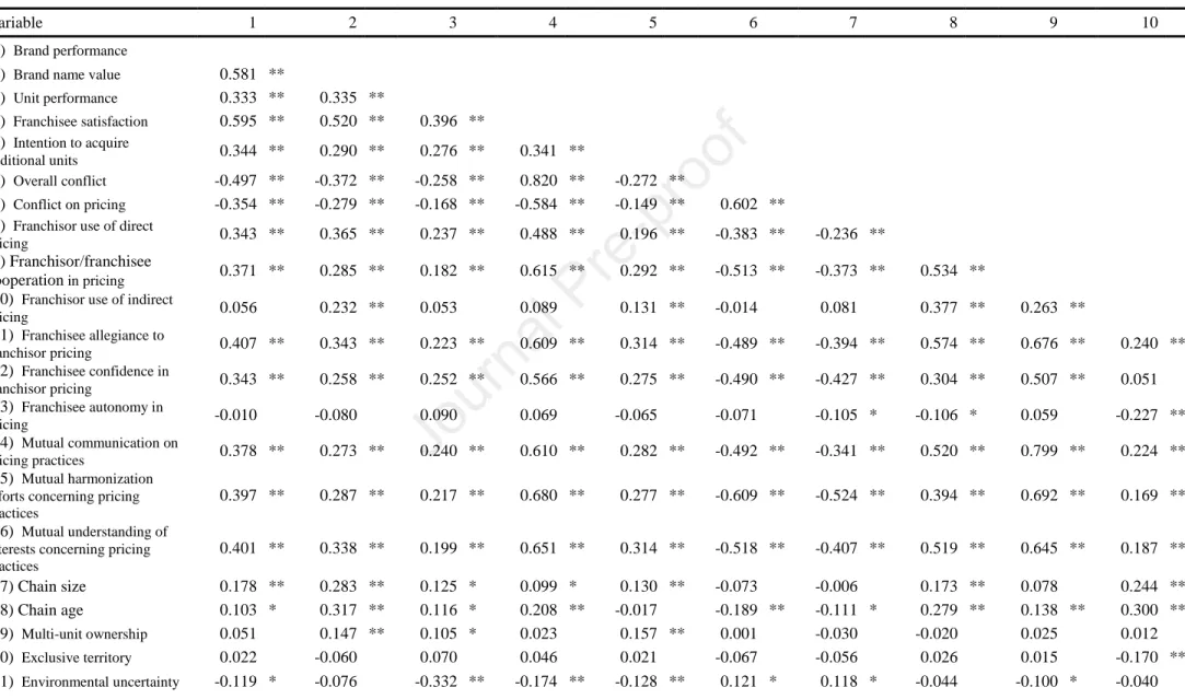 Table 2a: Correlations 