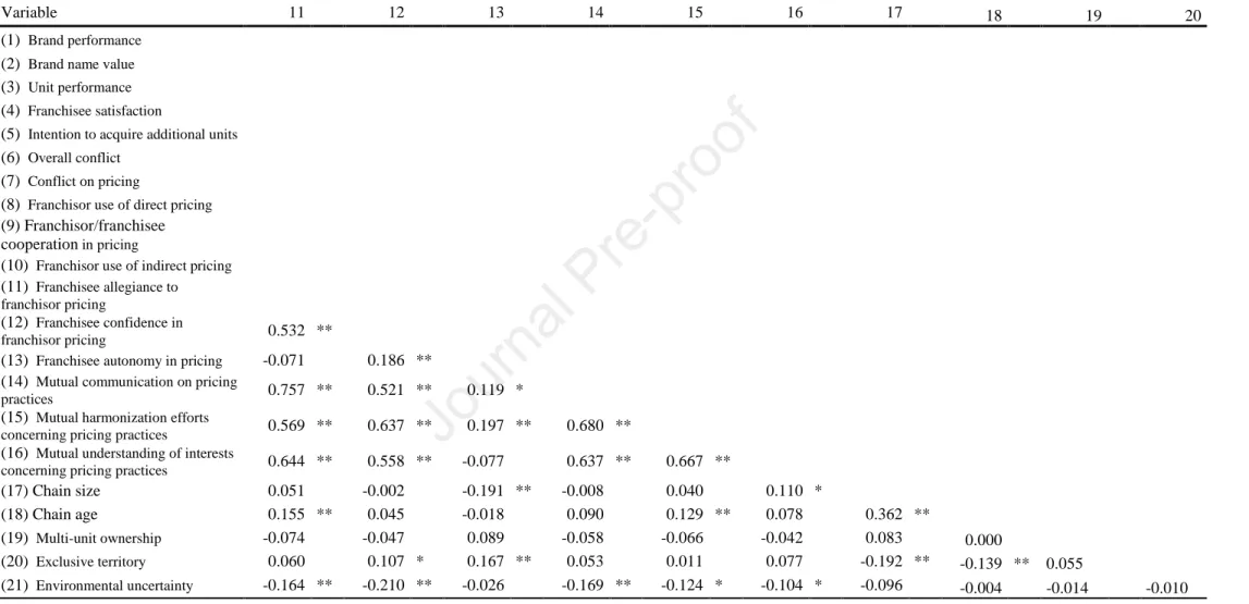 Table 1b: Correlations 