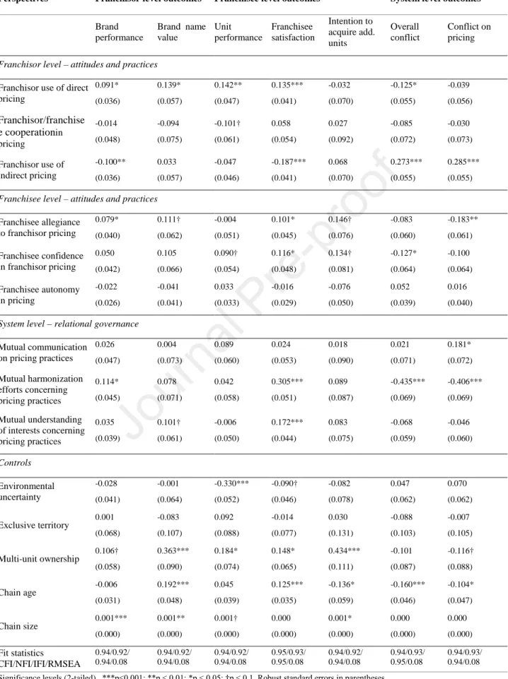 Table 3: Structural equation modeling results 