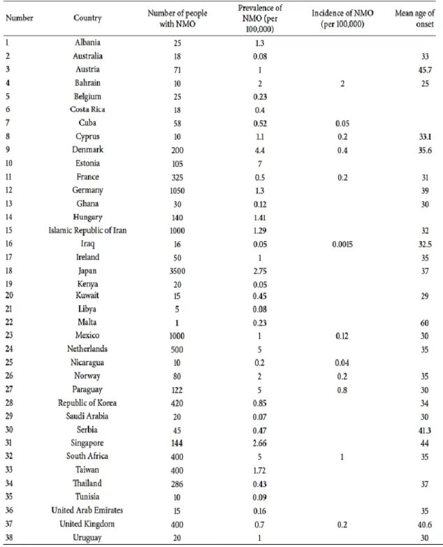 Table 2 La prévalence de la NMO dans le monde [41] 