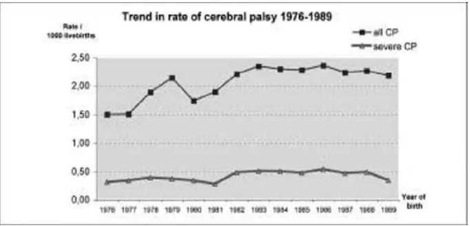 Figure 14 — Prévalence de la paralysie cérébrale chez les enfants nés   de 1975 à 1990 en Europe (moyennes mobiles sur 3 ans) – Données Réseau SCPE,  