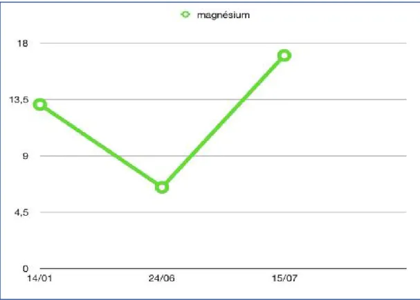 Figure 13: évolution de la magnésémie en fonction du temps et après traitement. 