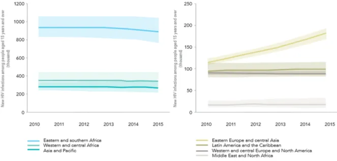 Figure 2 : Nouvelles infections à VIH parmi les adultes selon l’âge et le sexe en 2015,  comparées à la population adulte mondiale (1)