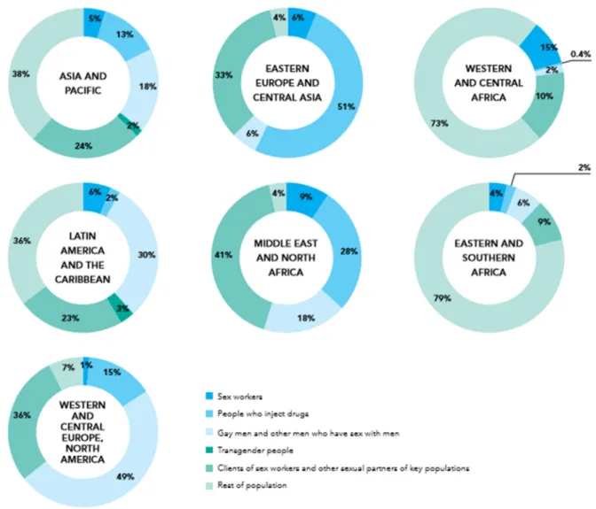 Figure 4 : Distribution des nouvelles infections à VIH   parmi les groupes de populations et par région, en 2014 (1)