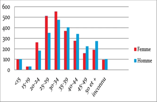Figure 5 : Distribution des cas de VIH/SIDA notifiés par tranche d’âge   et par sexe au Maroc, 2010-2014 (2)