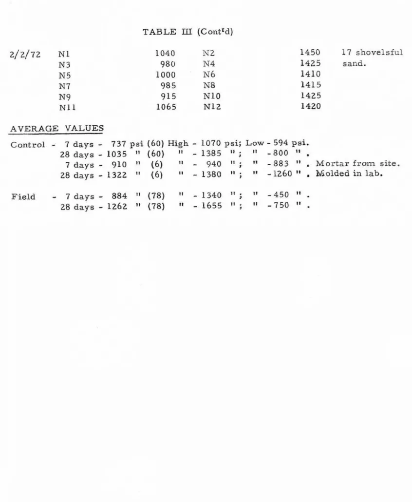 TABLE  111  (Contcd)  1450  17 shovelsful  1425  sand.  1410  1415  1425  1420  AVERAGE  VALUES 