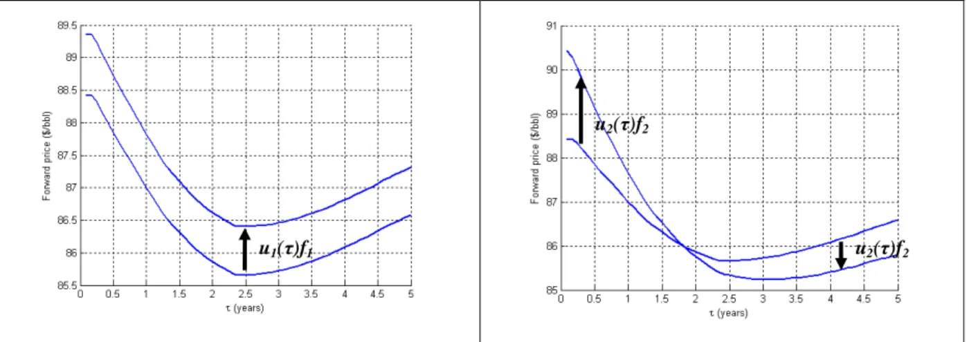 Figure 7. Effect of a positive parallel shift (left) and tilt (right) on the forward curve 