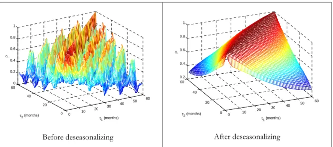 Figure 9. Correlation surfaces of Natural Gas futures before and after deseasonalizing the curves  Figure 9 shows the effect of the procedure on the correlation surface
