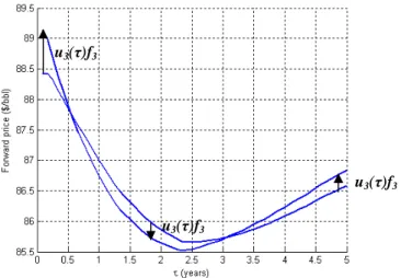 Figure 12. Effect on the forward curve of a positive shock from the third principal component  In order to study its interpretation we will consider its effect on the constant-maturity forward curve, as we  did in Section 2.4 for the first two components