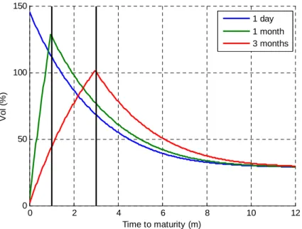 Figure 13. Instantaneous volatility of the Asian contract as a function of time to maturity, for  different contract lengths 