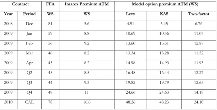 Table 4.  Model Call option ATM prices on December 8, 2008 compared to market Contract  FFA  Imarex Premium ATM  Model option premium ATM (WS) 