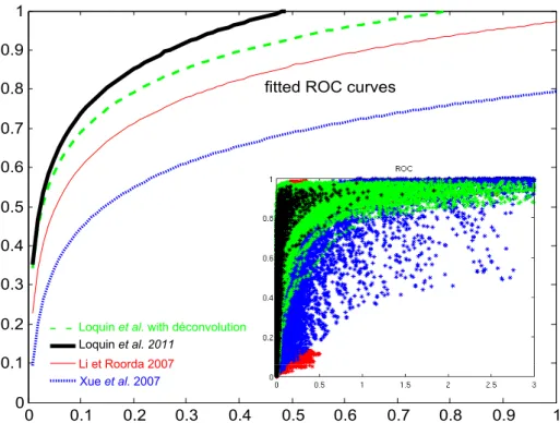 Fig. 4. ROC cloud and fitted (logrithmic) ROC curve for each compared methods