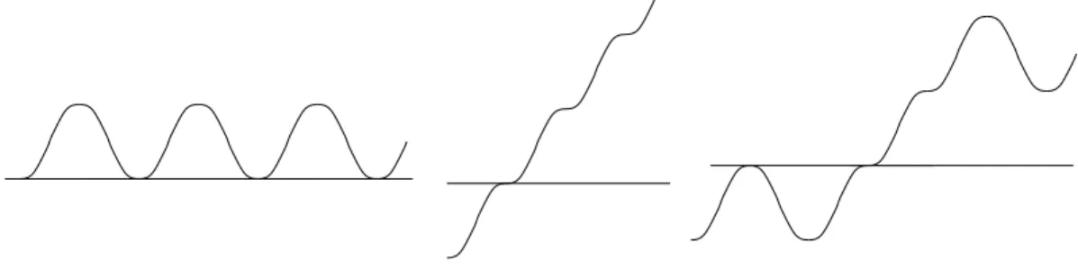 Figure 1. Some solutions of |Dv| = |sin(x)| in R , A = π Z