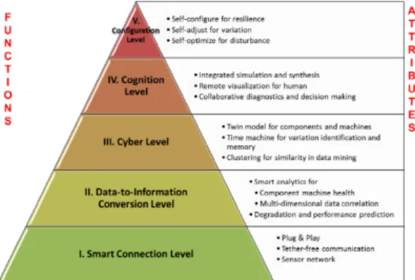 Figure 1: 5C architecture for implementation of CPSs [2] 