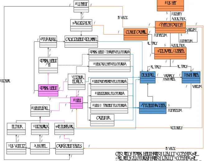 Figure 2: A meta model for the integrative link between CPPSs and EISs  3.1  Classes in the CPPSs field 