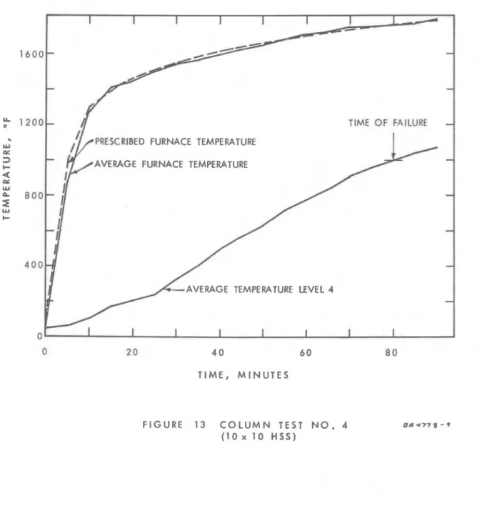 FIGURE  13  COLUMN  T E S T   N O .   4  ( l o x  10  HSS) 