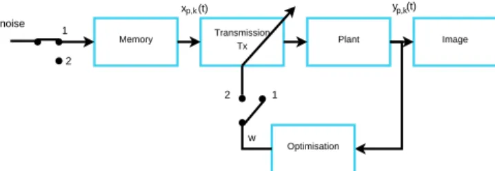 Figure 1: Block diagram of the optimization process. If the switches were on position 1, the optimization was lead by