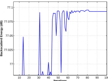 Figure 3: Backscattered energy during the parametric optimization. 3 3.5 4 4.5 5 5.5−8−6−4−202468                                                                                                           a Time (µs)NormalizedPressure   Transmitted Excitati