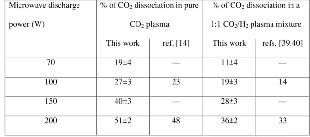 Table  1  –  The  percentage  of  CO 2   dissociation  in  microwave  discharge  plasma  source 642 