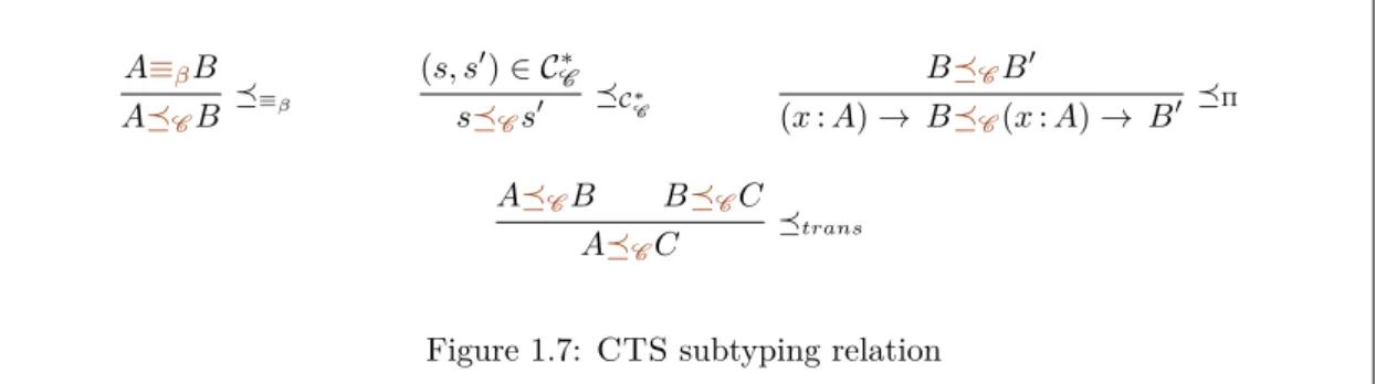 Figure 1.7: CTS subtyping relation