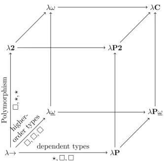 Figure 1.9: The λ -cube.
